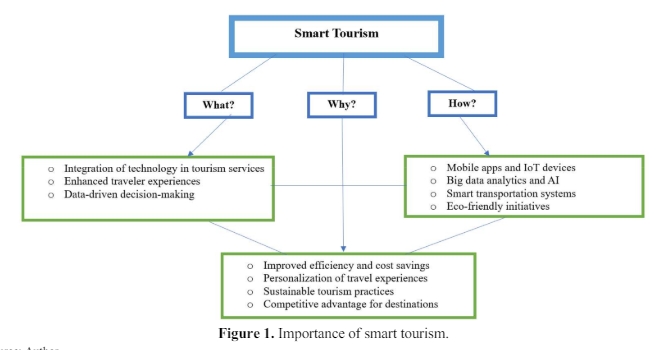 smart tourism youtube